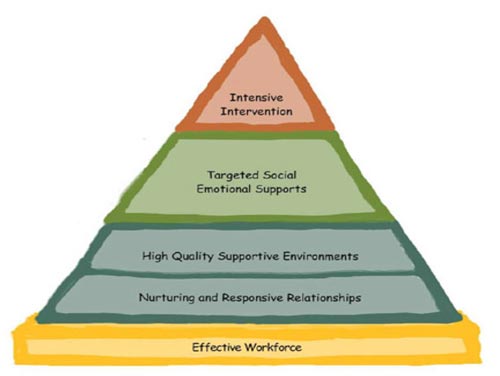 Social Emotional Pyramid