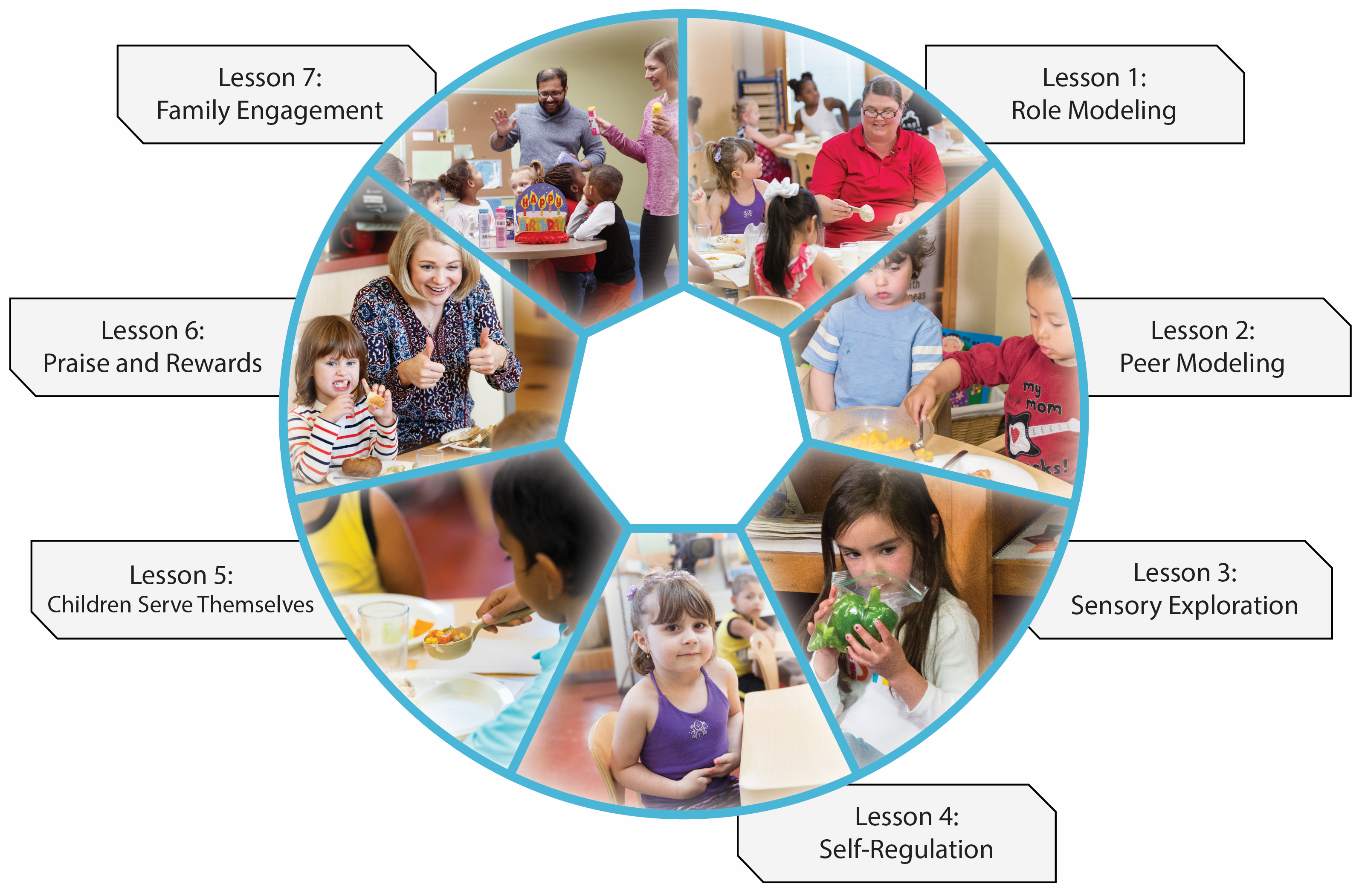 EAT Practice Wheel with the 7 lessons listed with images for each
